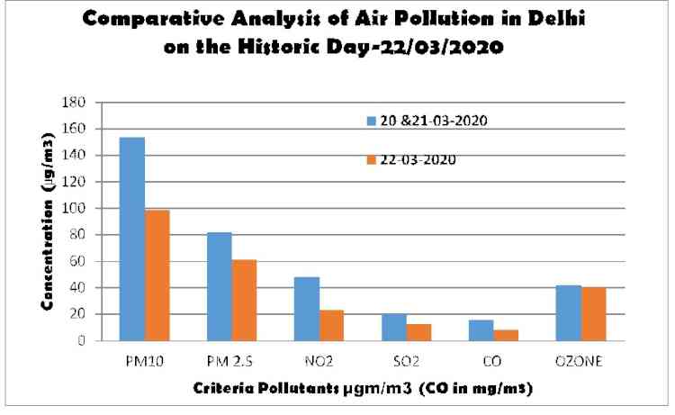 Amity Center for air pollution control (ACAPC) reveals drastic reduction in air pollution on janta curfew day