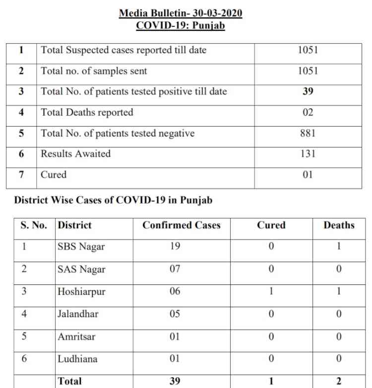 Capt Amarinder Singh orders sealing of Punjab borders, extends curfew till April 14 in war against covid-19