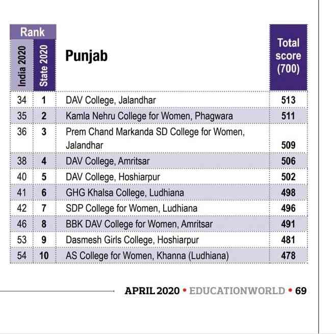 TOP RANK IN FACULTY WELFARE AND DEVELOPMENT IN PUNJAB STATE