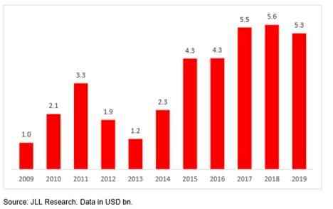 JLL’s latest Global Real Estate Transparency Index reveals significant improvement in India 