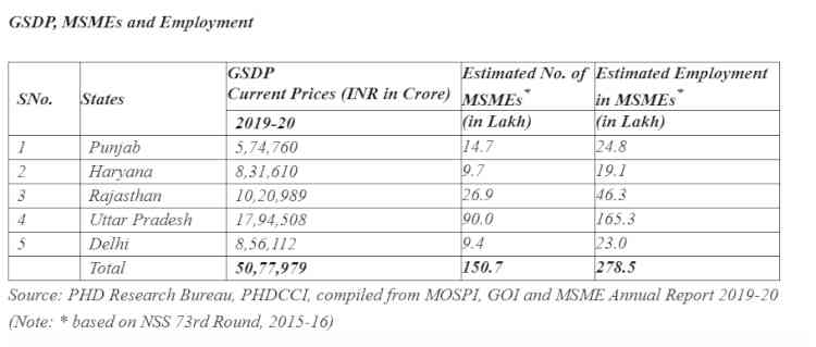 More than Rs. 70,000 crore economic loss in Q3 FY 2020-21 due to farm agitation: PHD Chamber