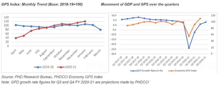 PHDCCI Economy GPS Index January 2021
