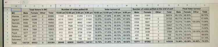 70.33 per cent voters cast their votes in MC elections held in District Ludhiana today