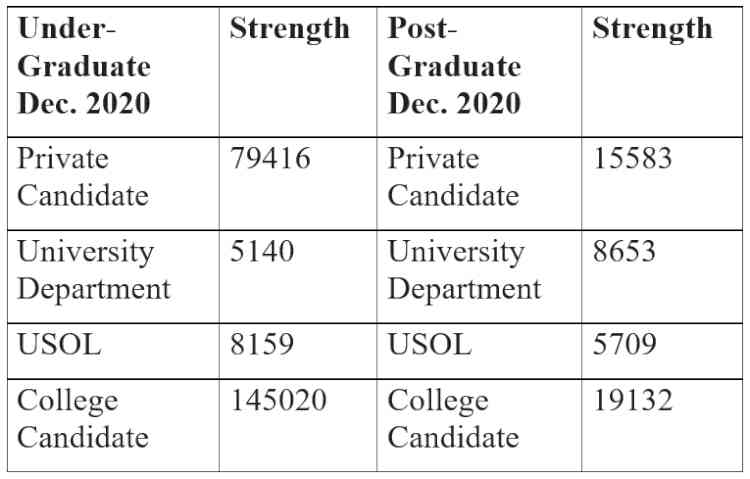 Around 84000 students took Online Exam by PU on Day 1