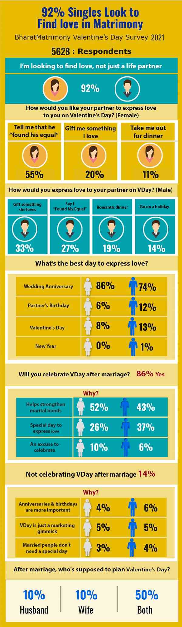 92 per cent Indian singles look for love in matrimony