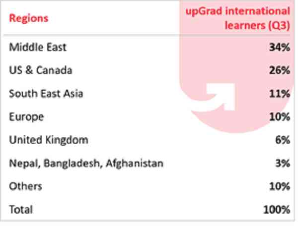 UpGrad puts India on the global edtech map with learners joining from 50 plus countries