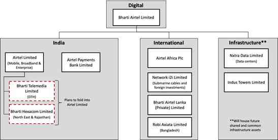 Airtel announces new corporate structure to sharpen focus on digital