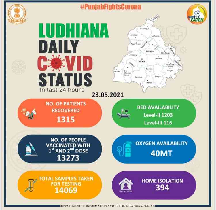 Mission Fateh:    14069 samples for COVID-19 taken in Ludhiana district