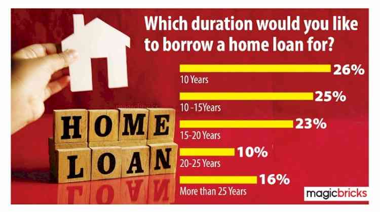51 per cent of home buyers now prefer loan period of less than 15 years, reveals Magicbricks Home Loans Consumer Poll