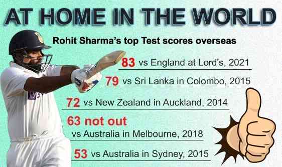 Rohit Sharma scores his highest overseas, but fails to get century