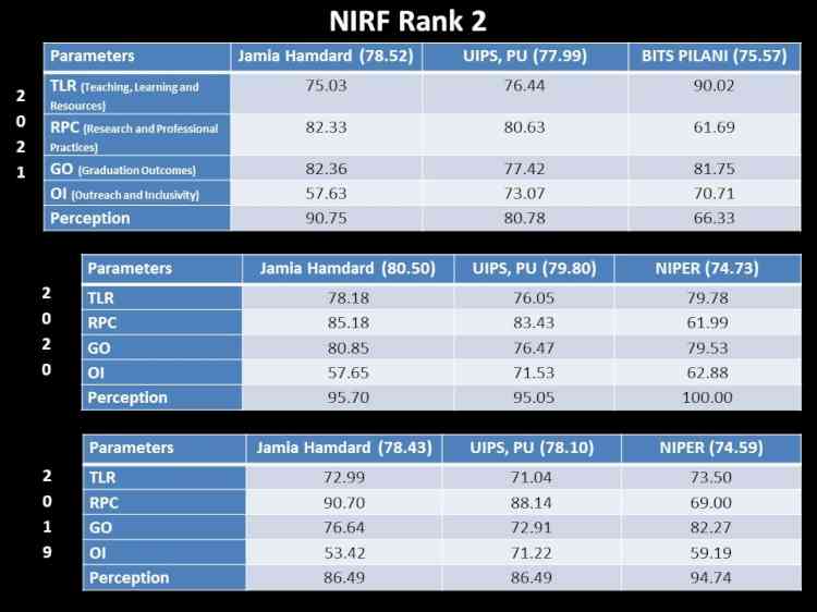 UIPS, Panjab University retains NIRF Rank 2