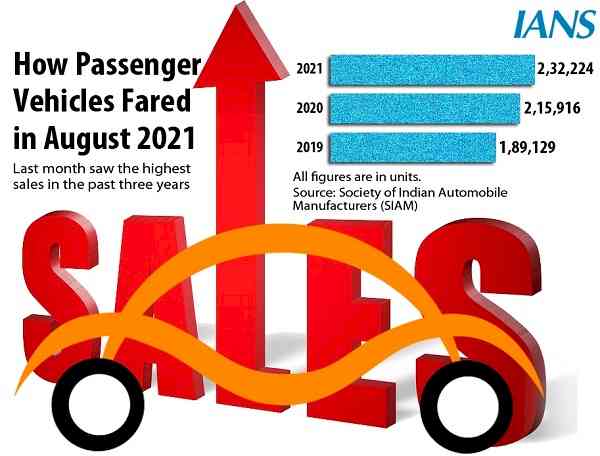 Base effect pushes up domestic PV sales in Aug