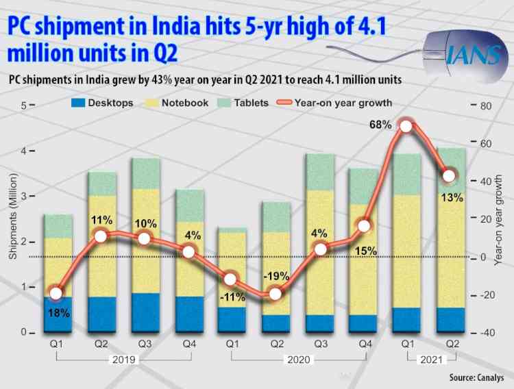 HP ranks 1st in Indian PC market in Q2: Report