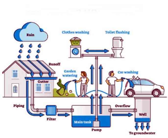 Delhiites to get financial assistance for installing rainwater harvesting system