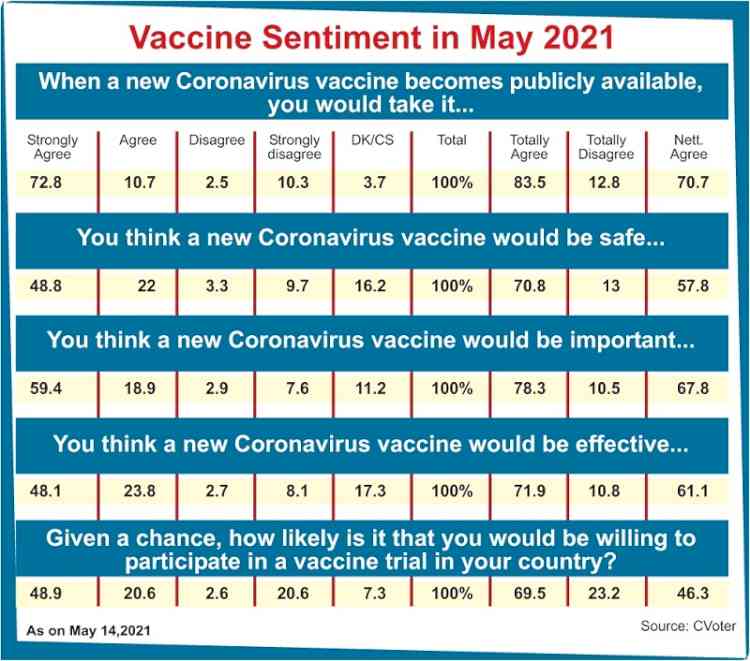 82% eligible population received at least one dose of vaccine