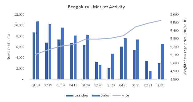 Third quarter points to quick rebound: Housing Sales up 12pc YoY in Jan-Sep across 8 cities 