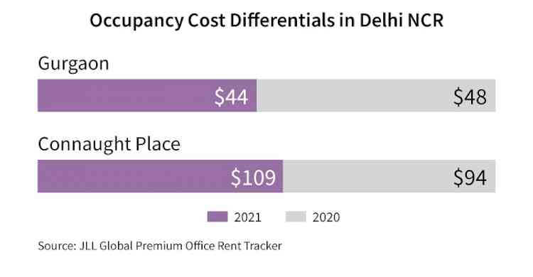 Premium office occupancy cost of Delhi’s Connaught Place is higher than San Francisco: JLL 