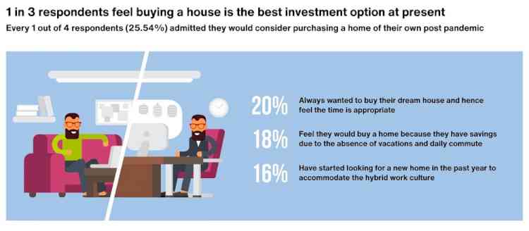 76 per cent of Indians plan to switch from renting to owning assets as an investment and lifestyle choice
