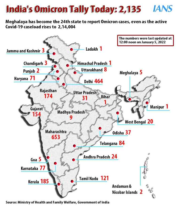 India's Omicron tally reaches 2,135 with 243 new cases, Maha worst-hit