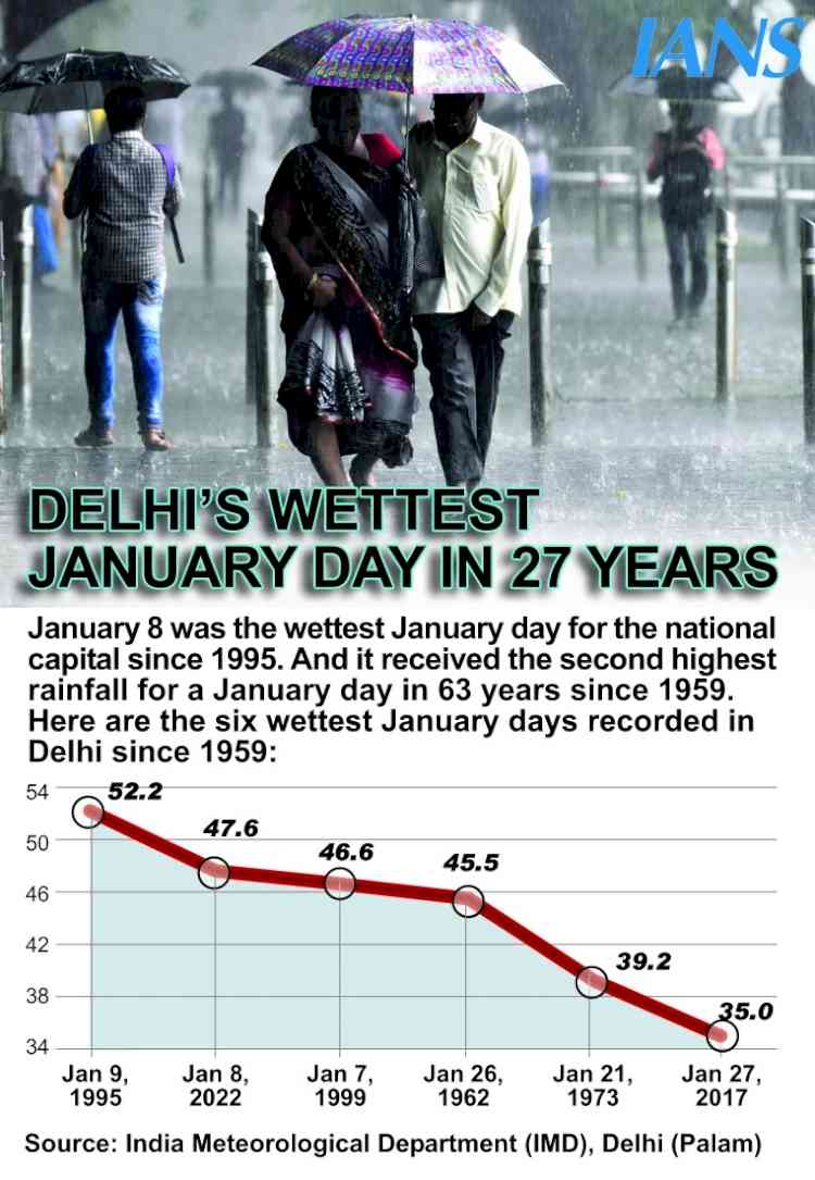 Delhi's precipitation breaks a record or two for Jan rainfall