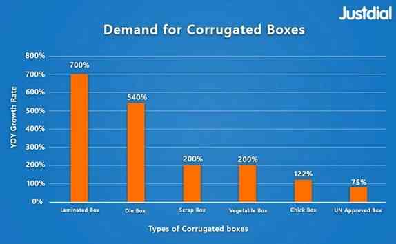 Rise of India’s D2C sector increases demand for corrugated boxes by 200 per cent: JD Mart Consumer Insights