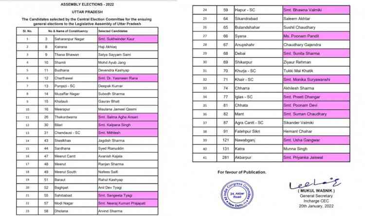 Battle for UP: Cong releases 2nd list, includes 16 women