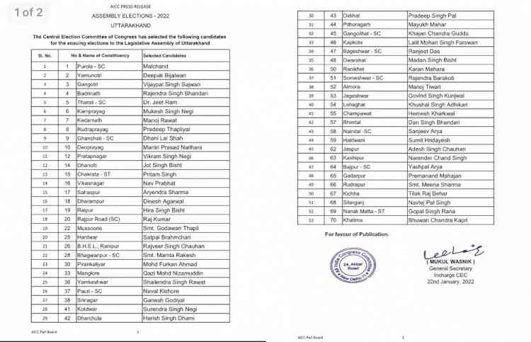 Cong releases first list of 53 candidates in U'khand