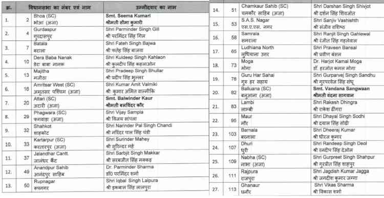 BJP released second list of party candidates for Punjab Assembly Elections - 2022