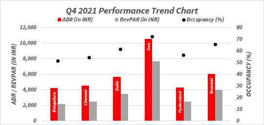 Indian hospitality sector witnessed 100.3 per cent YoY RevPAR growth in Q4, 2021: JLL