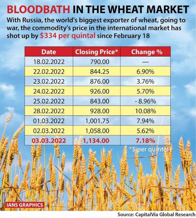 Domestic wheat prices hit fresh high on export demand