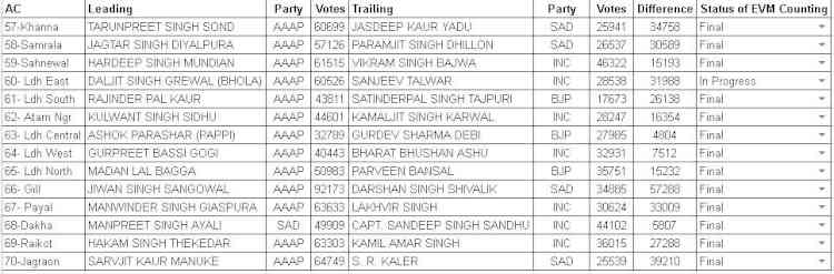 Ludhiana District Assembly Results