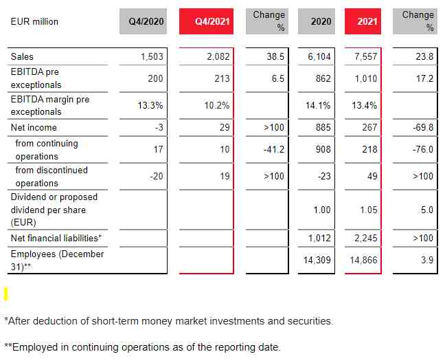 LANXESS significantly increases sales and earnings in fiscal year 2021