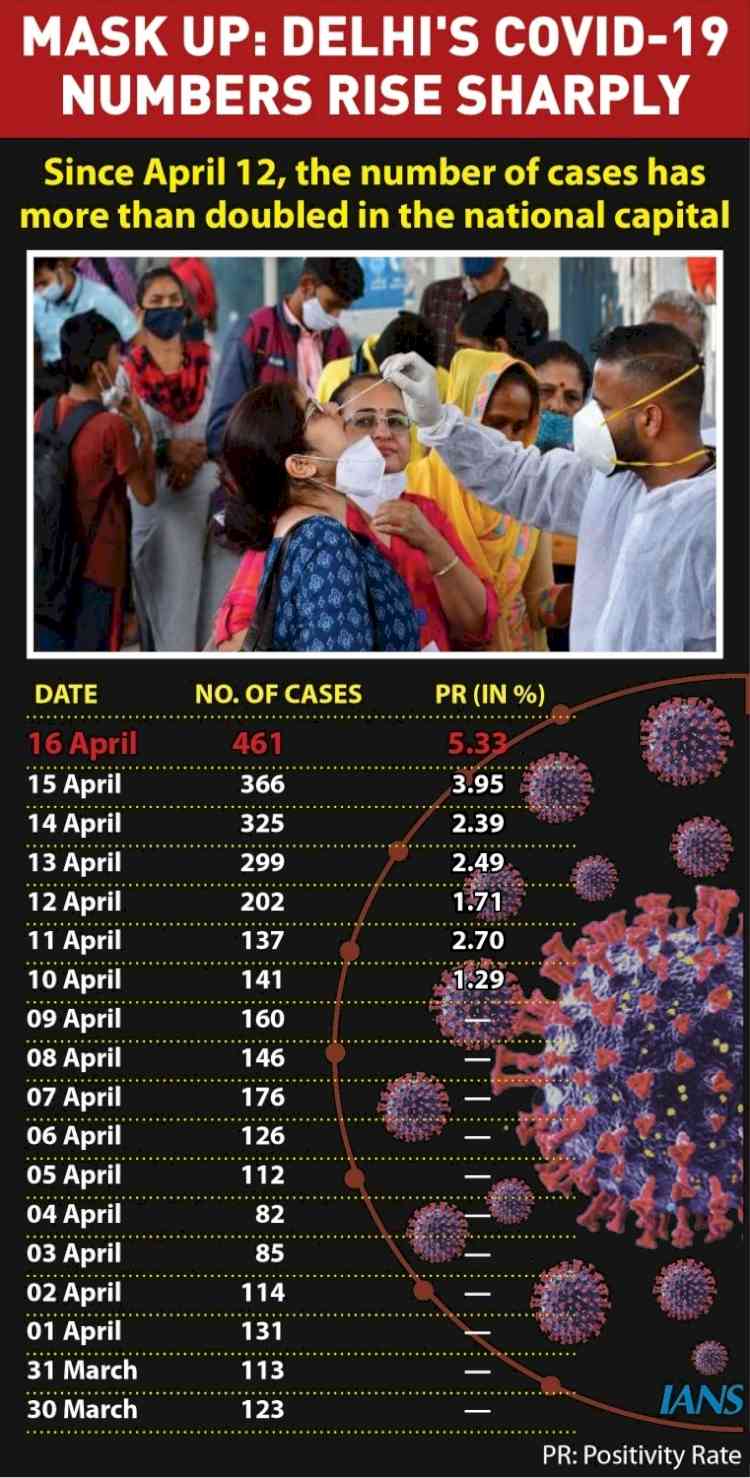 Delhi sees around 500% rise in Covid spread in last 15 days: Survey