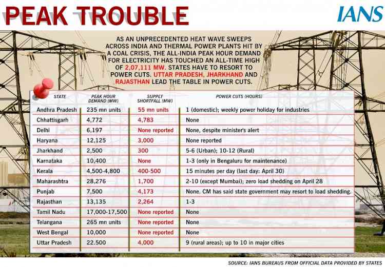 31% jump in electricity demand triggers power crisis in Rajasthan