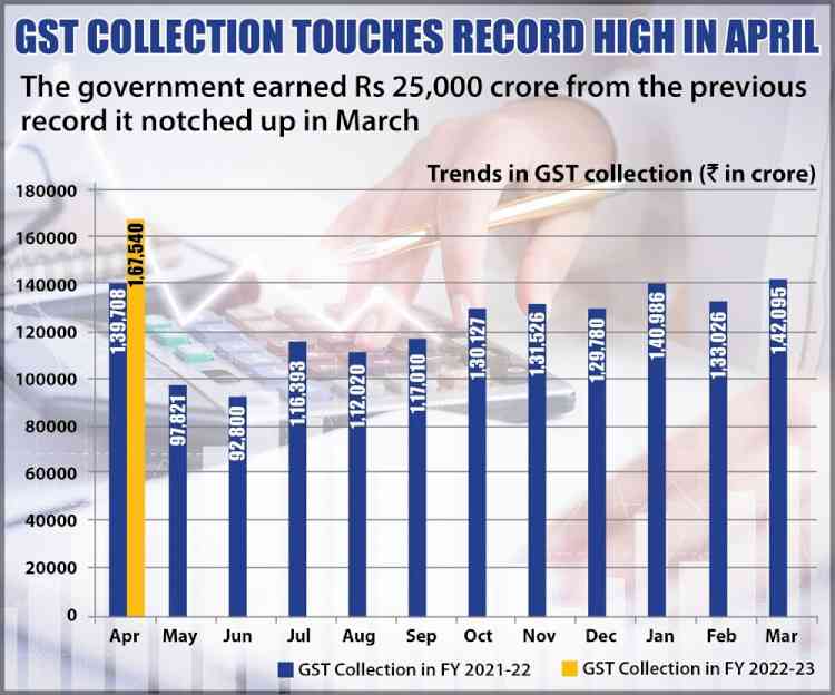 GST collection touches all-time high in April at Rs 1.68 lakh cr