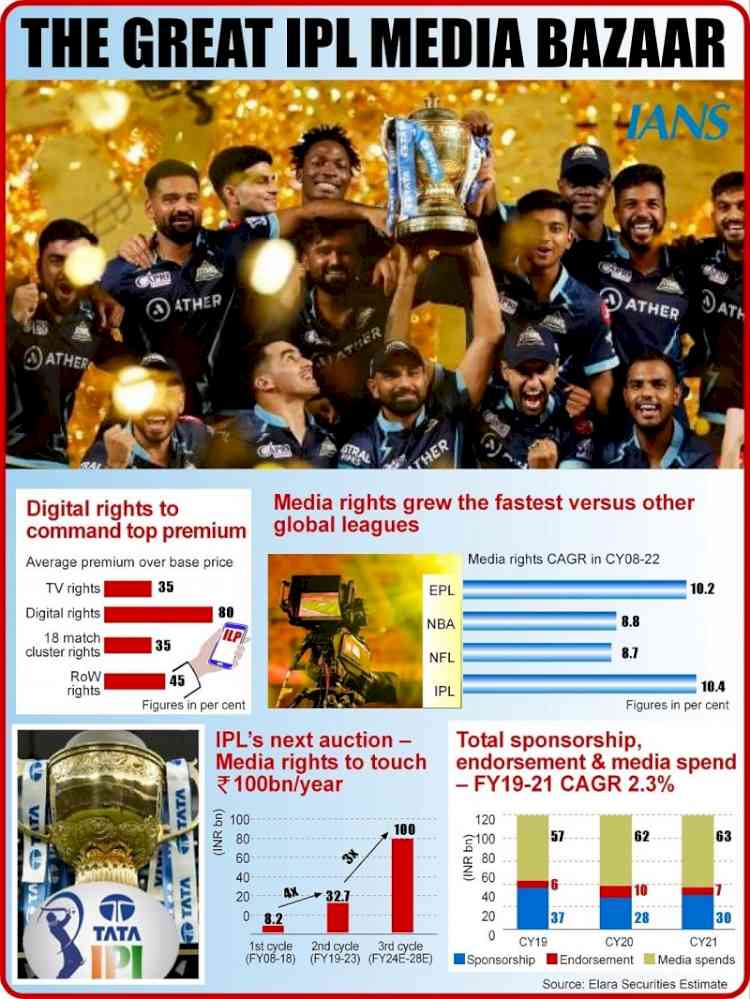 IPL media rights' revenue growth is much higher than other global leagues