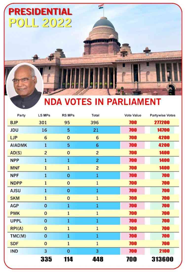 Presidential Poll: BJP eyeing non-Congress opposition parties