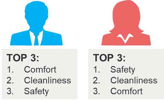Safety tops charts for women while comfort is most important for men while travelling
