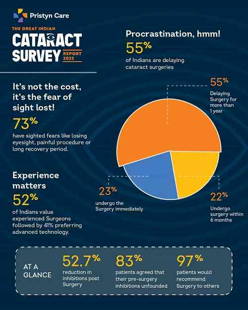 More than 50 per cent of patients delay cataract surgeries in India: Survey Report