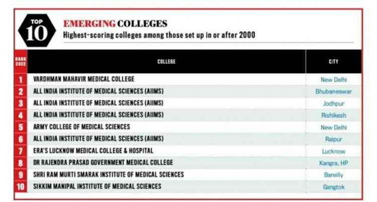 Govt Medical College, Tanda ranked among Top 10 Medical Colleges of India