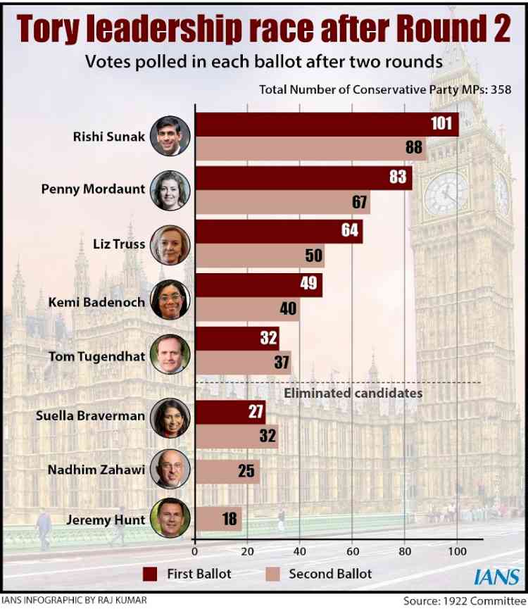 Sunak still on top in UK PM race, Suella Braverman out
