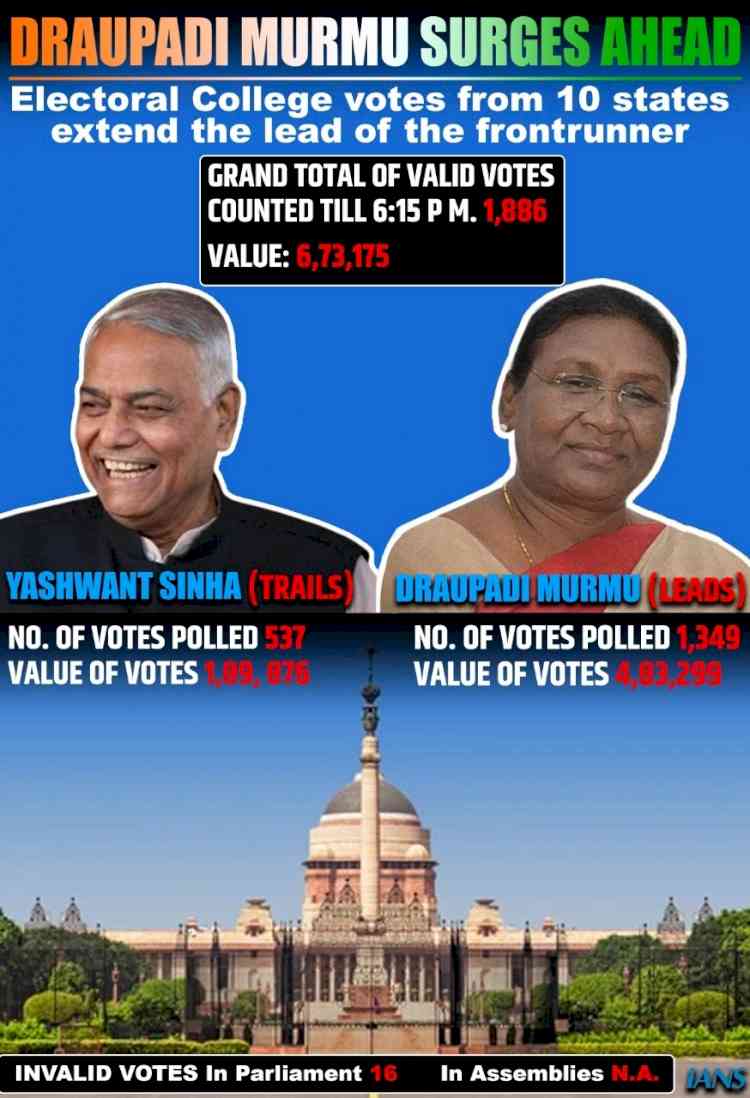 Presidential Poll: Murmu extends lead over Sinha after second round of counting