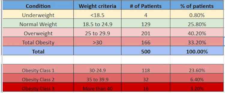 1 in every 3 women suffers total obesity: Findings at Manipal Hospitals, Ghaziabad