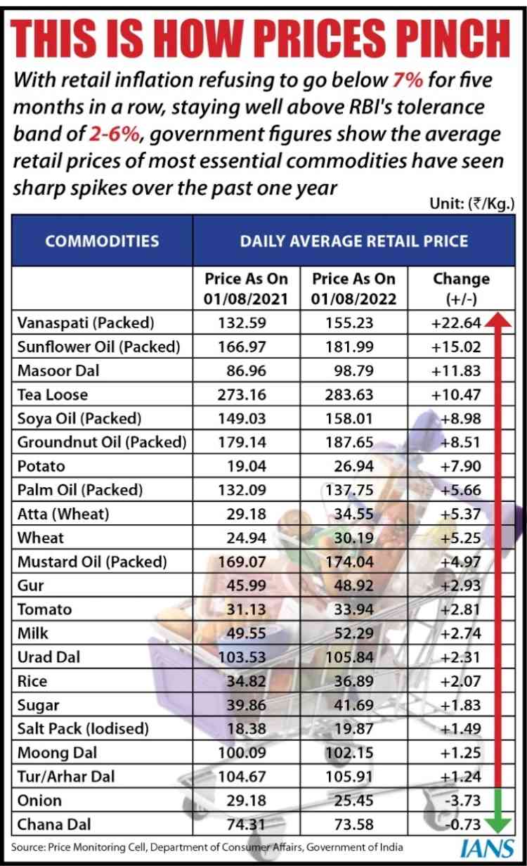 Delhi: Kitchen commodity prices record substantial rise in July