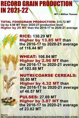 Foodgrain production estimated to be record 315.72 MT, up by 4.98 MT in 2020-21