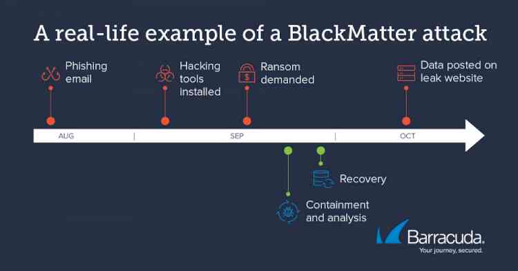 Barracuda threat report reveals spike in ransomware to more than 1.2 million per month