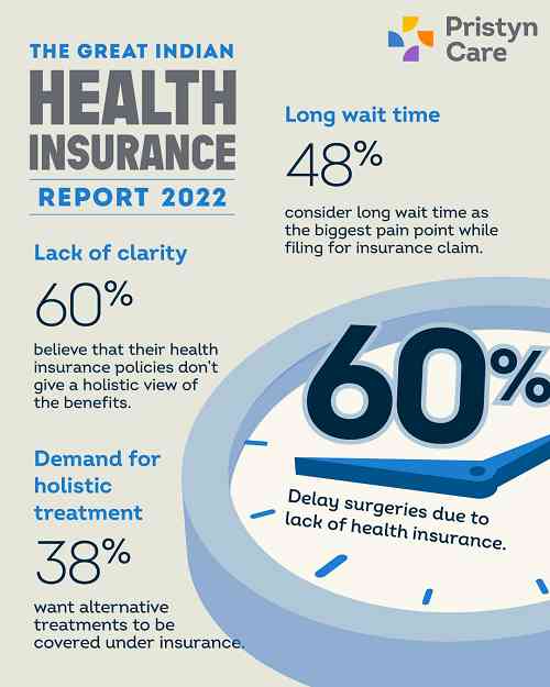 Nearly 60 per cent of patients are delaying treatments because of lack of health insurance: Pristyn Care Data Labs study