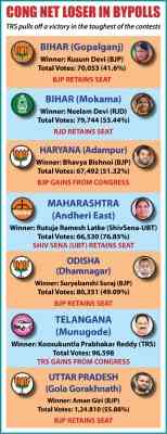 BJP wins 4 seats, Cong draws blank in bypolls across 6 states