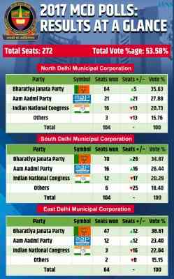 AAP goes all out to end BJP's 15-year run, turning MCD polls into high-stakes battle