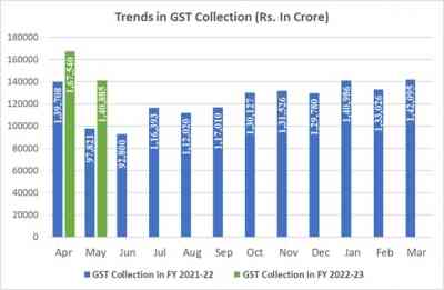 Tax collections to cross budget estimates in current fiscal, says government